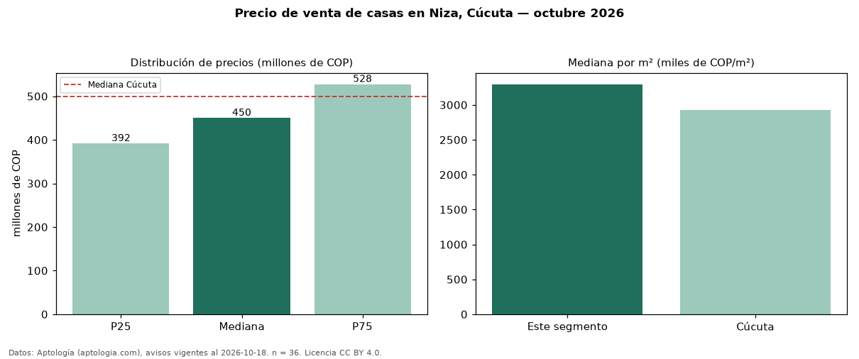 Precio de venta de casas en Niza, Cúcuta — octubre 2026