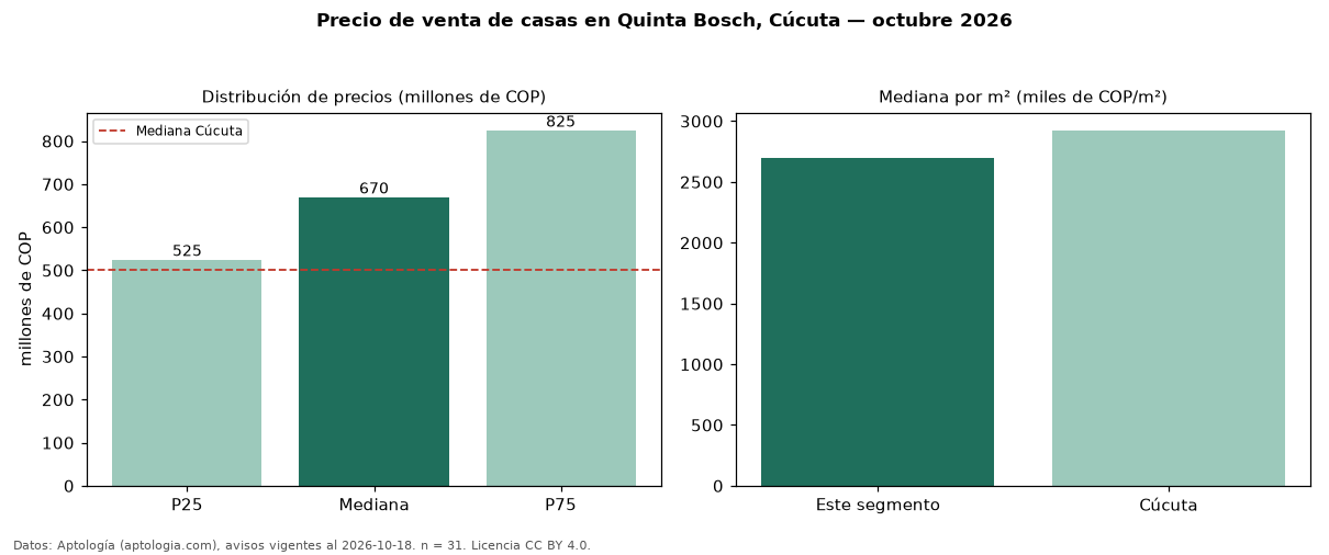 Precio de venta de casas en Quinta Bosch, Cúcuta — octubre 2026
