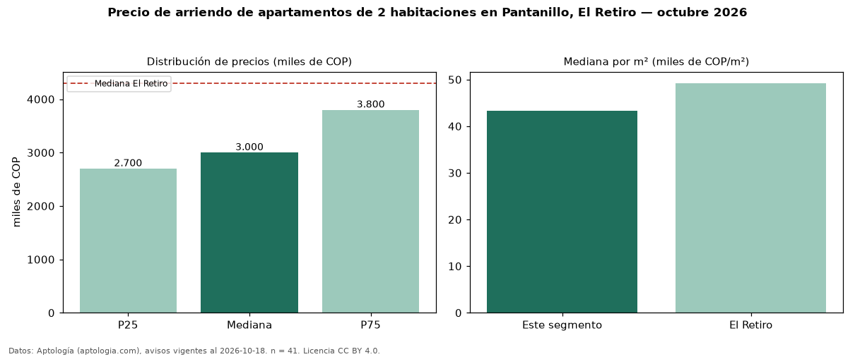 Precio de arriendo de apartamentos de 2 habitaciones en Pantanillo, El Retiro — octubre 2026
