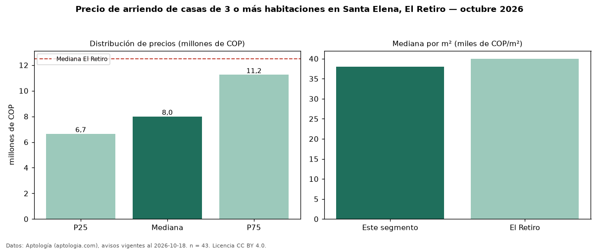 Precio de arriendo de casas de 3 o más habitaciones en Santa Elena, El Retiro — octubre 2026