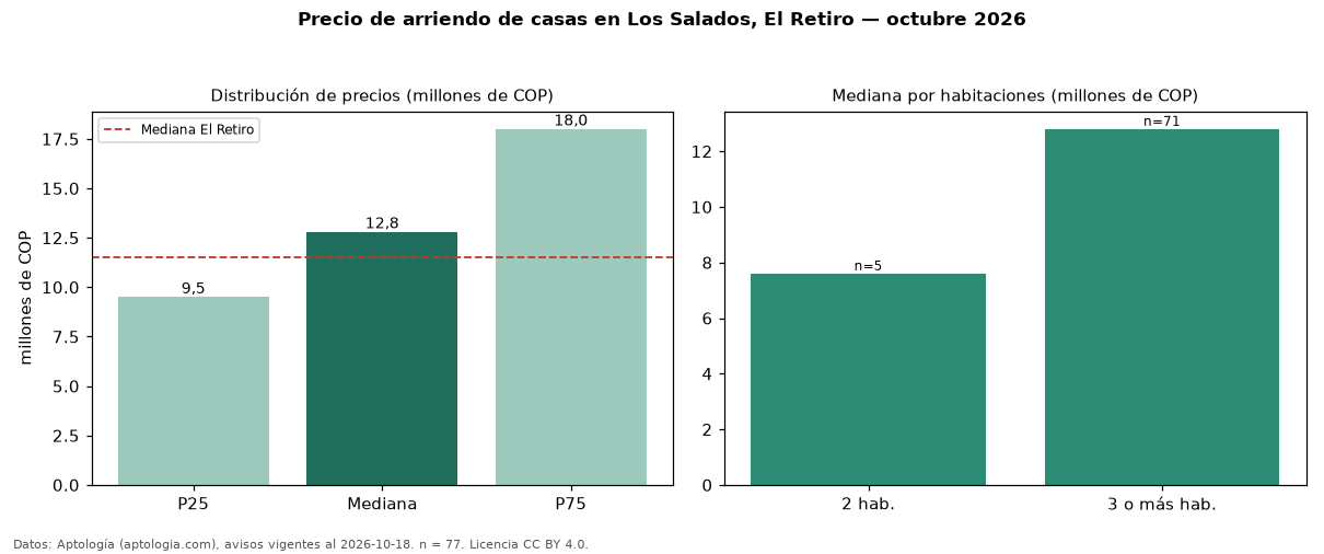 Precio de arriendo de casas en Los Salados, El Retiro — octubre 2026