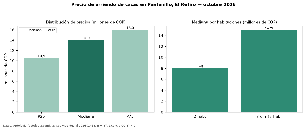 Precio de arriendo de casas en Pantanillo, El Retiro — octubre 2026