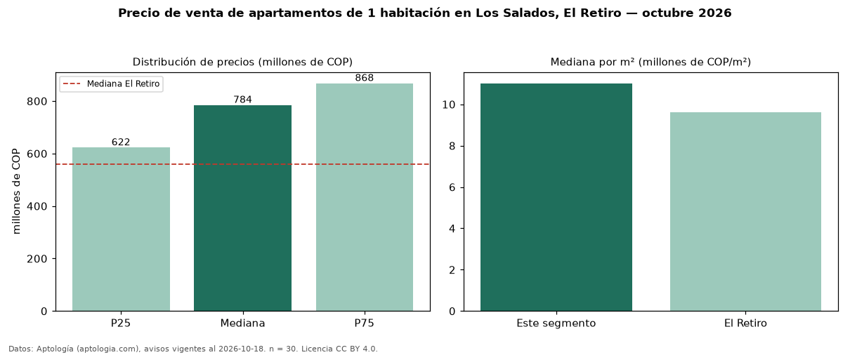 Precio de venta de apartamentos de 1 habitación en Los Salados, El Retiro — octubre 2026
