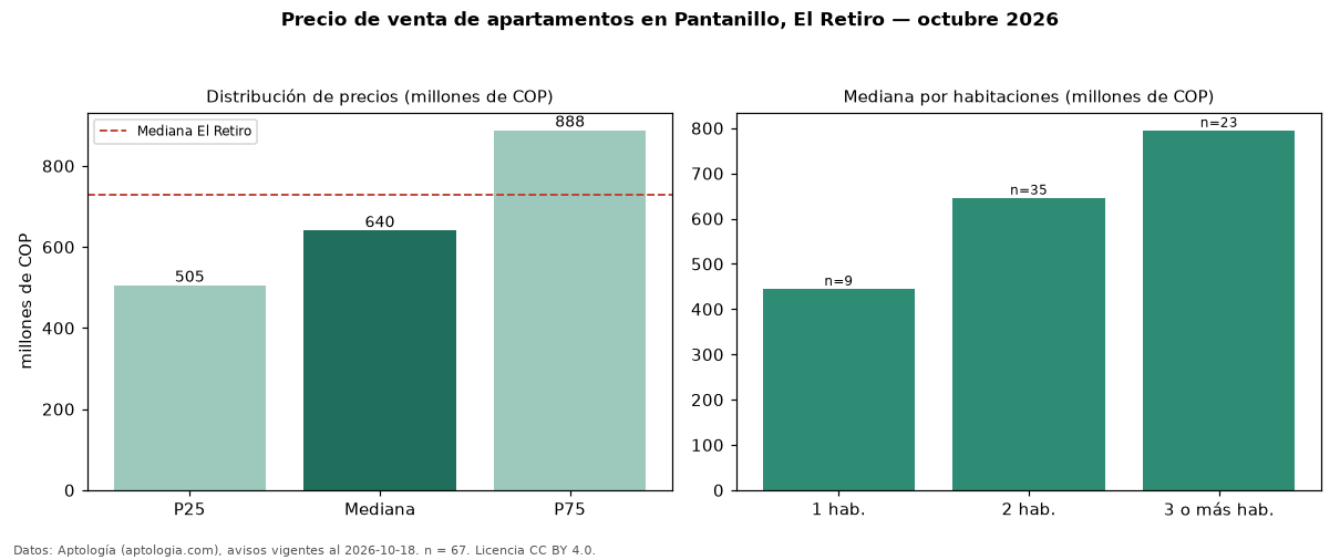 Precio de venta de apartamentos en Pantanillo, El Retiro — octubre 2026