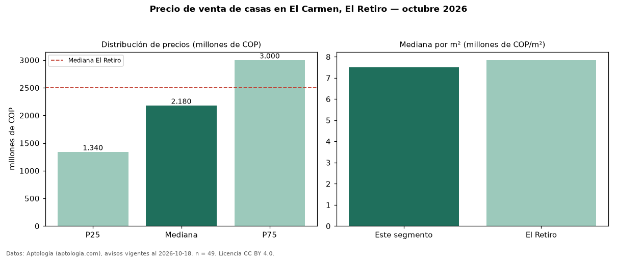 Precio de venta de casas en El Carmen, El Retiro — octubre 2026