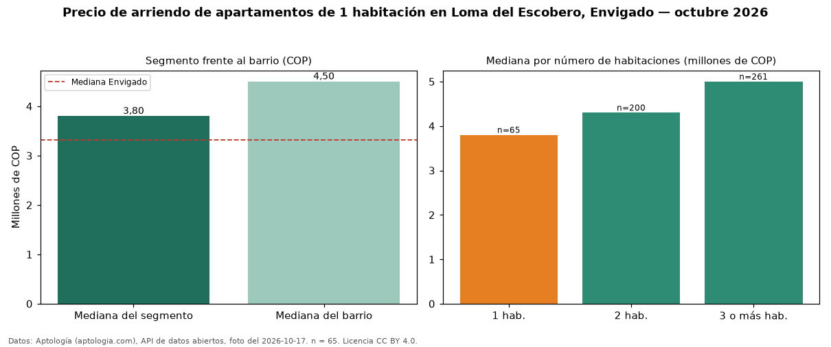 Precio de arriendo de apartamentos de 1 habitación en Loma del Escobero, Envigado — octubre 2026