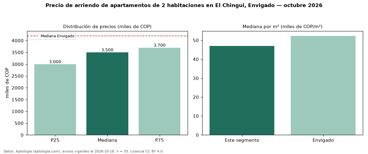 Precio de arriendo de apartamentos de 2 habitaciones en El Chingui, Envigado — octubre 2026