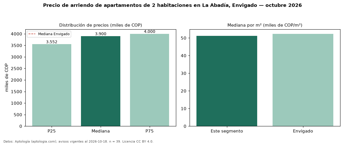 Precio de arriendo de apartamentos de 2 habitaciones en La Abadía, Envigado — octubre 2026