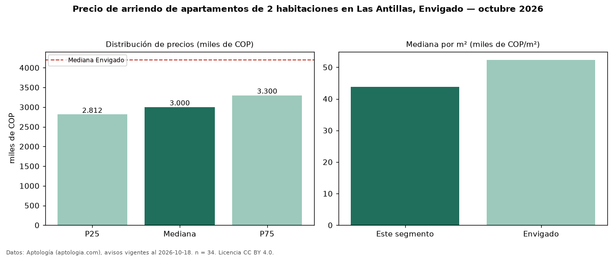 Precio de arriendo de apartamentos de 2 habitaciones en Las Antillas, Envigado — octubre 2026