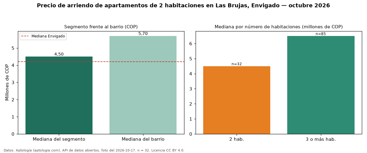 Precio de arriendo de apartamentos de 2 habitaciones en Las Brujas, Envigado — octubre 2026