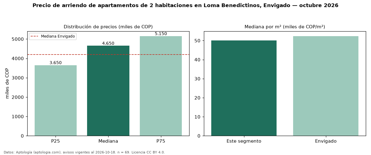 Precio de arriendo de apartamentos de 2 habitaciones en Loma Benedictinos, Envigado — octubre 2026