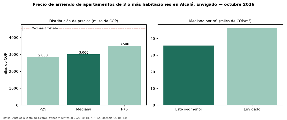Precio de arriendo de apartamentos de 3 o más habitaciones en Alcalá, Envigado — octubre 2026