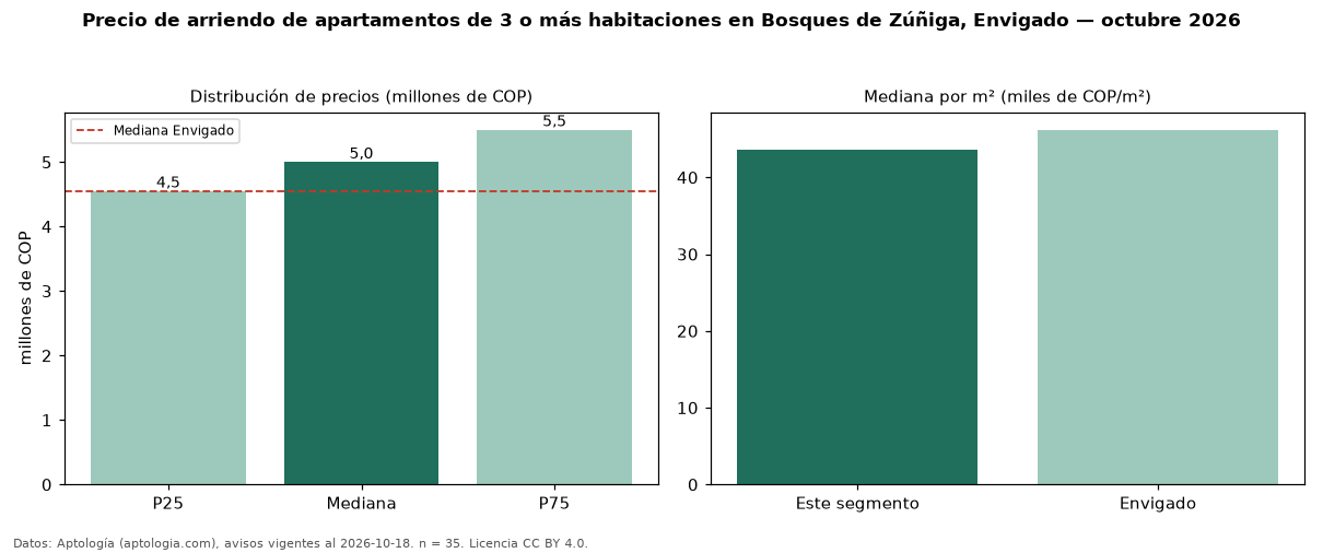 Precio de arriendo de apartamentos de 3 o más habitaciones en Bosques de Zúñiga, Envigado — octubre 2026