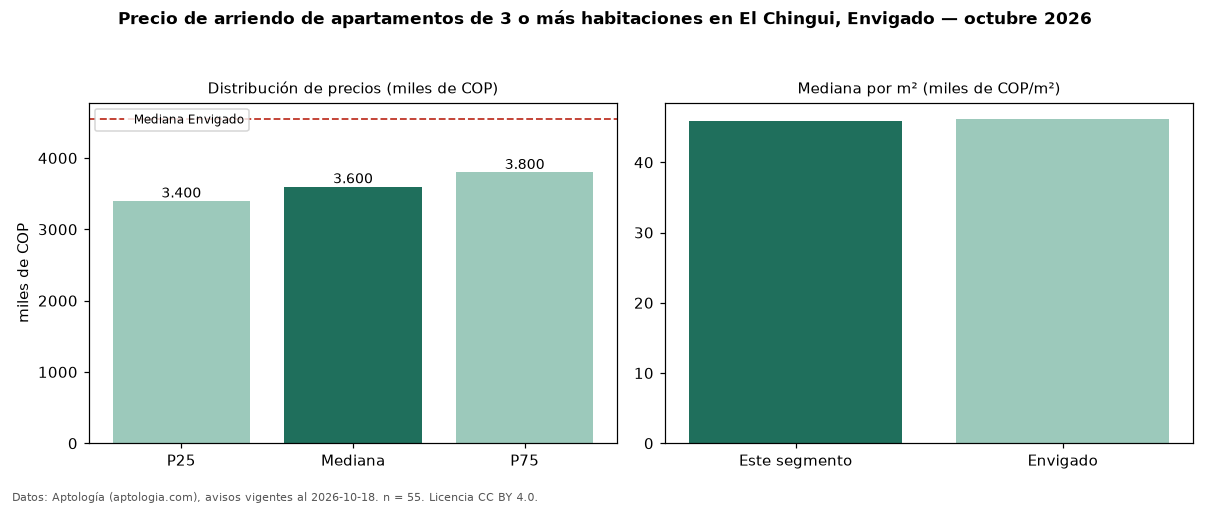 Precio de arriendo de apartamentos de 3 o más habitaciones en El Chingui, Envigado — octubre 2026