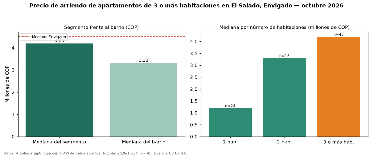 Precio de arriendo de apartamentos de 3 o más habitaciones en El Salado, Envigado — octubre 2026