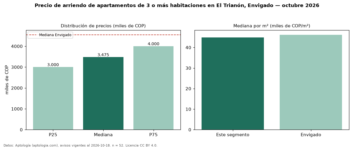 Precio de arriendo de apartamentos de 3 o más habitaciones en El Trianón, Envigado — octubre 2026