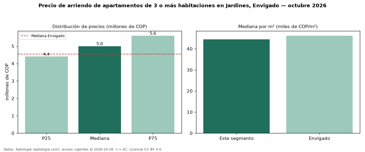 Precio de arriendo de apartamentos de 3 o más habitaciones en Jardines, Envigado — octubre 2026