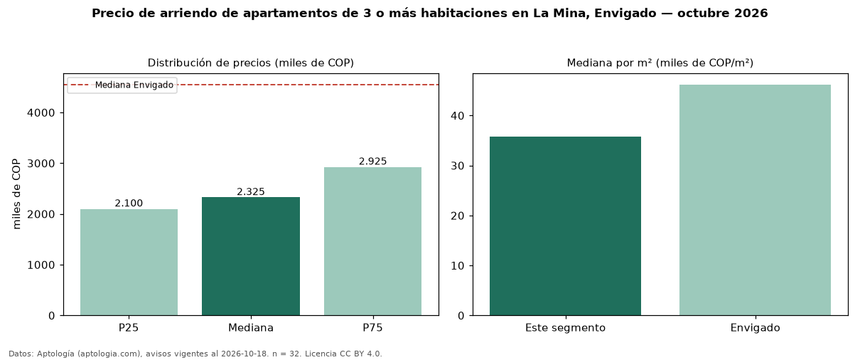 Precio de arriendo de apartamentos de 3 o más habitaciones en La Mina, Envigado — octubre 2026