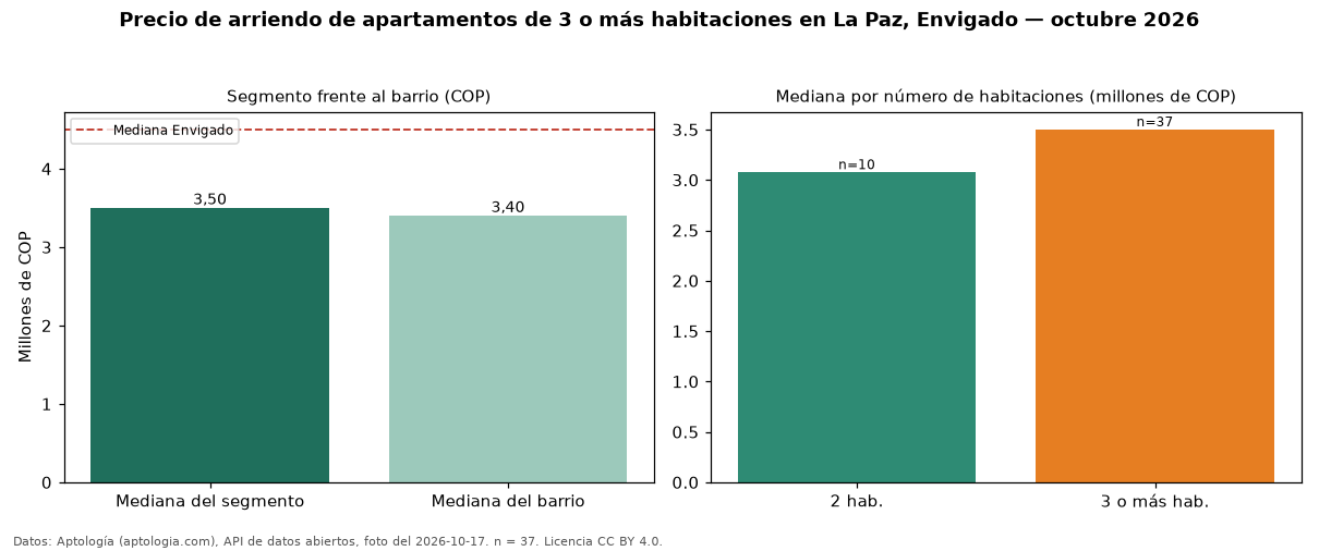 Precio de arriendo de apartamentos de 3 o más habitaciones en La Paz, Envigado — octubre 2026