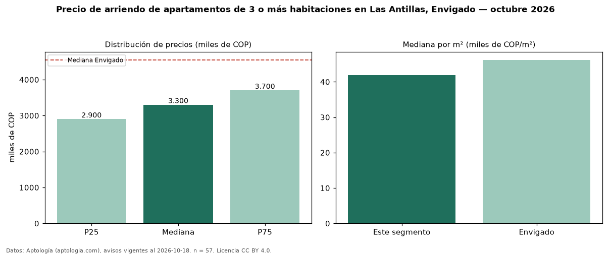 Precio de arriendo de apartamentos de 3 o más habitaciones en Las Antillas, Envigado — octubre 2026