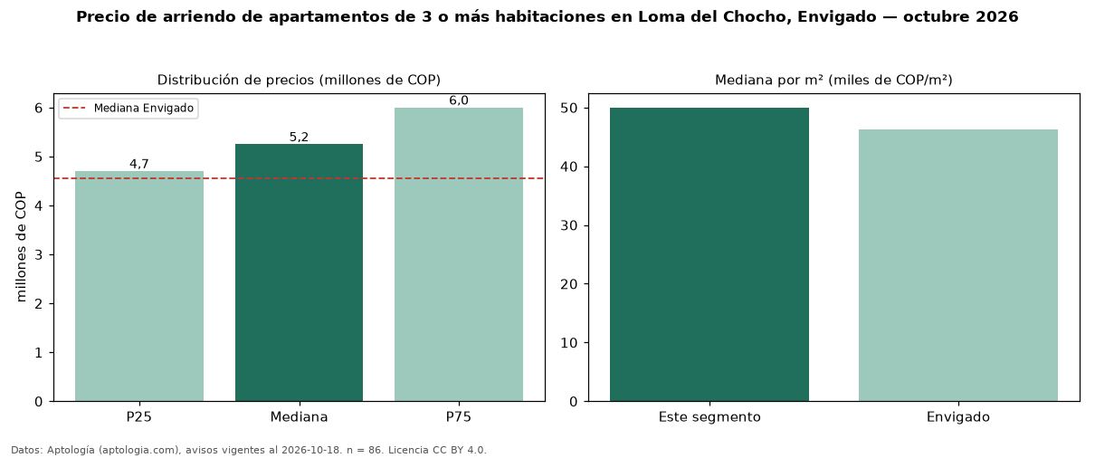 Precio de arriendo de apartamentos de 3 o más habitaciones en Loma del Chocho, Envigado — octubre 2026