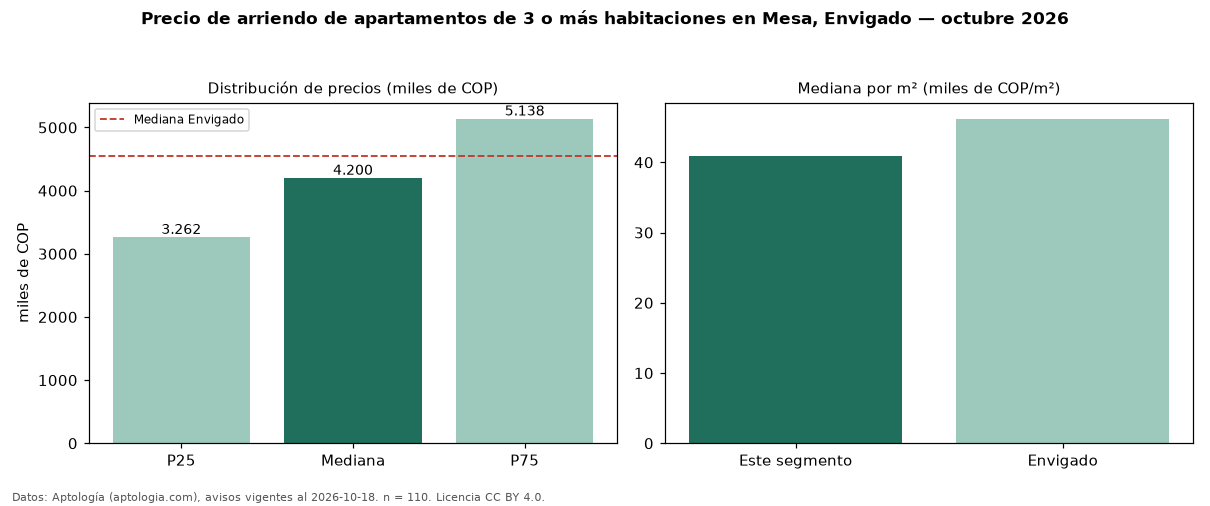 Precio de arriendo de apartamentos de 3 o más habitaciones en Mesa, Envigado — octubre 2026