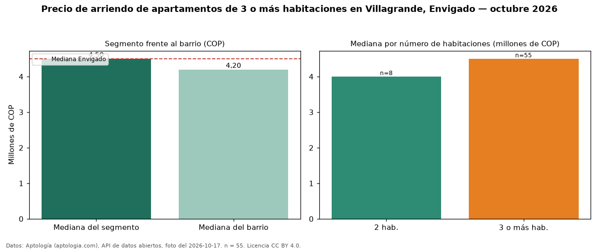 Precio de arriendo de apartamentos de 3 o más habitaciones en Villagrande, Envigado — octubre 2026