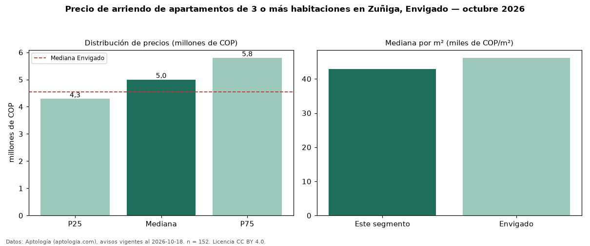 Precio de arriendo de apartamentos de 3 o más habitaciones en Zuñiga, Envigado — octubre 2026