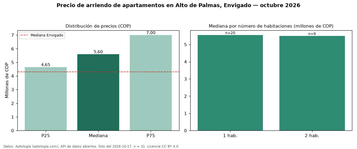 Precio de arriendo de apartamentos en Alto de Palmas, Envigado — octubre 2026