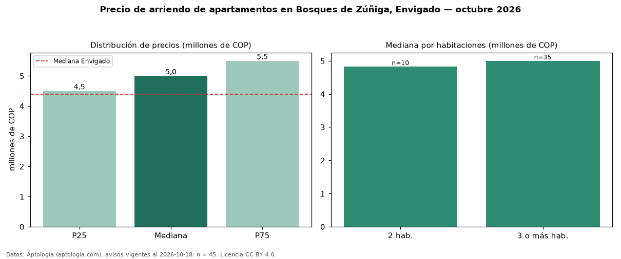 Precio de arriendo de apartamentos en Bosques de Zúñiga, Envigado — octubre 2026