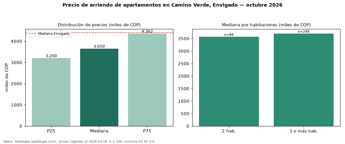 Precio de arriendo de apartamentos en Camino Verde, Envigado — octubre 2026