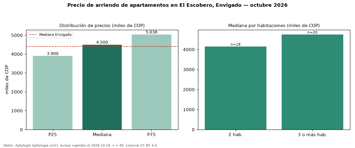 Precio de arriendo de apartamentos en El Escobero, Envigado — octubre 2026