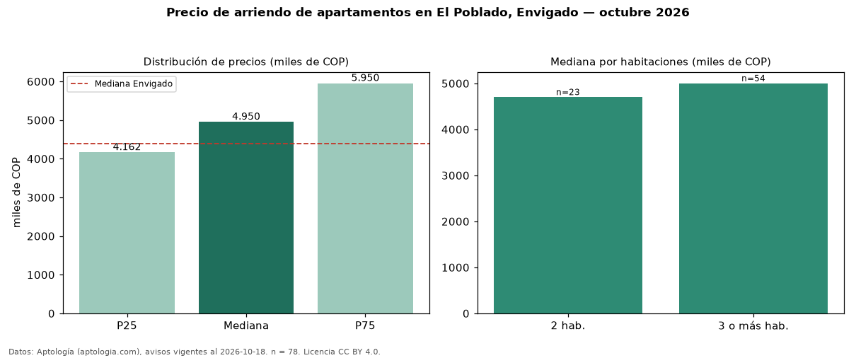 Precio de arriendo de apartamentos en El Poblado, Envigado — octubre 2026