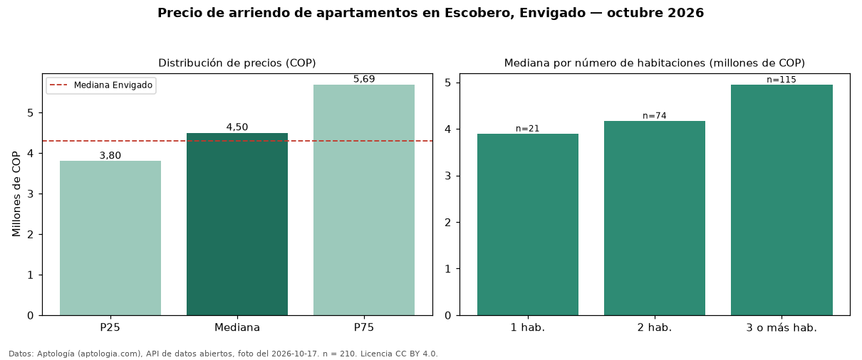 Precio de arriendo de apartamentos en Escobero, Envigado — octubre 2026