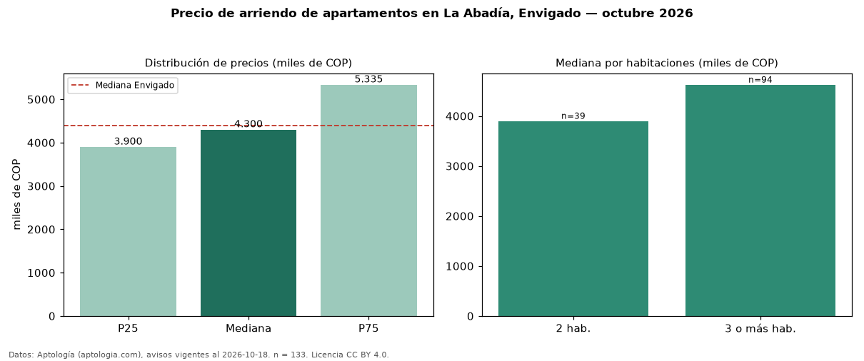Precio de arriendo de apartamentos en La Abadía, Envigado — octubre 2026