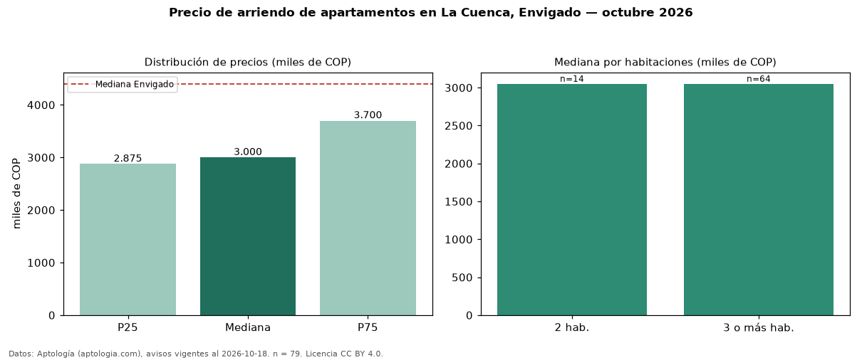 Precio de arriendo de apartamentos en La Cuenca, Envigado — octubre 2026