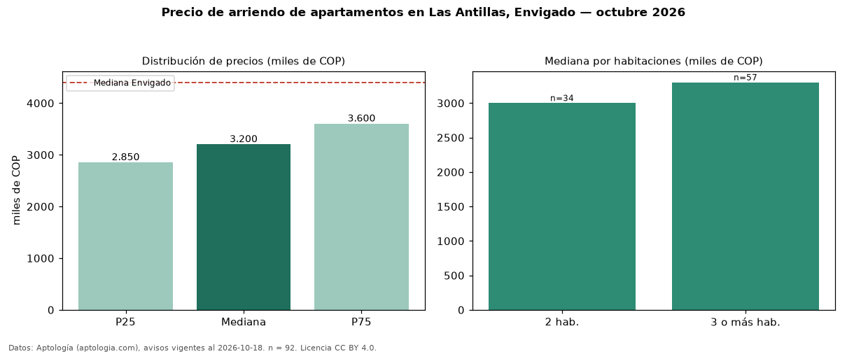 Precio de arriendo de apartamentos en Las Antillas, Envigado — octubre 2026