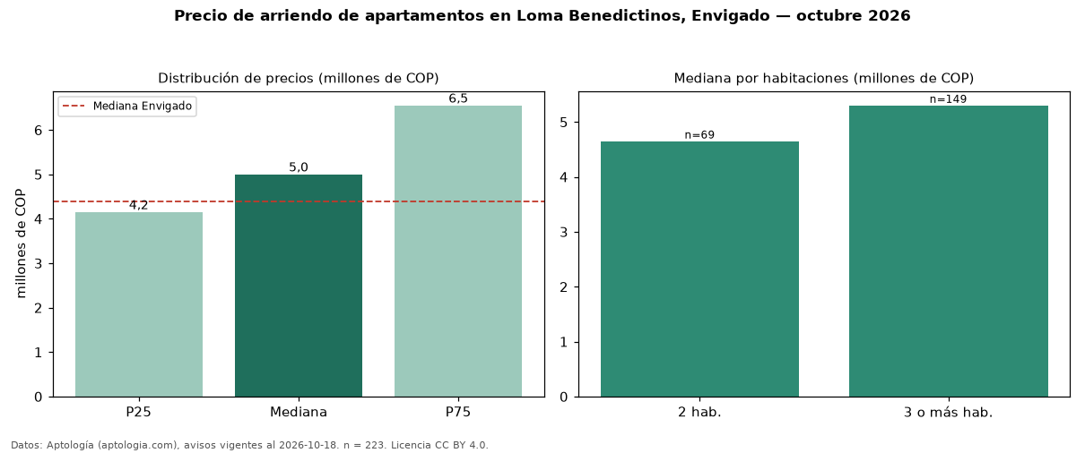 Precio de arriendo de apartamentos en Loma Benedictinos, Envigado — octubre 2026