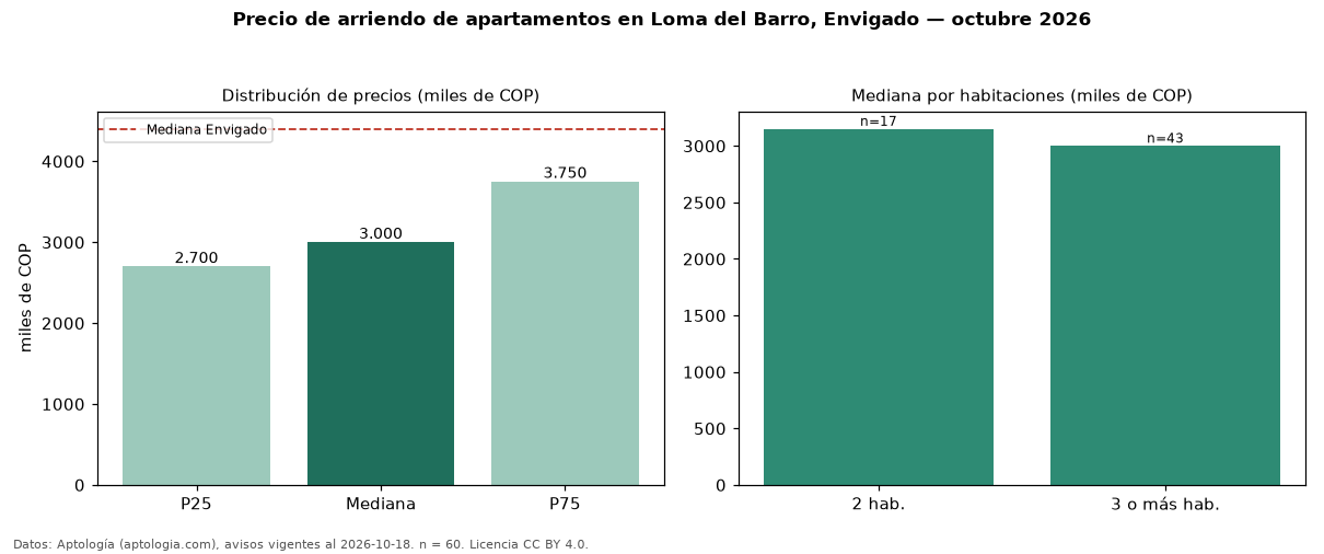 Precio de arriendo de apartamentos en Loma del Barro, Envigado — octubre 2026