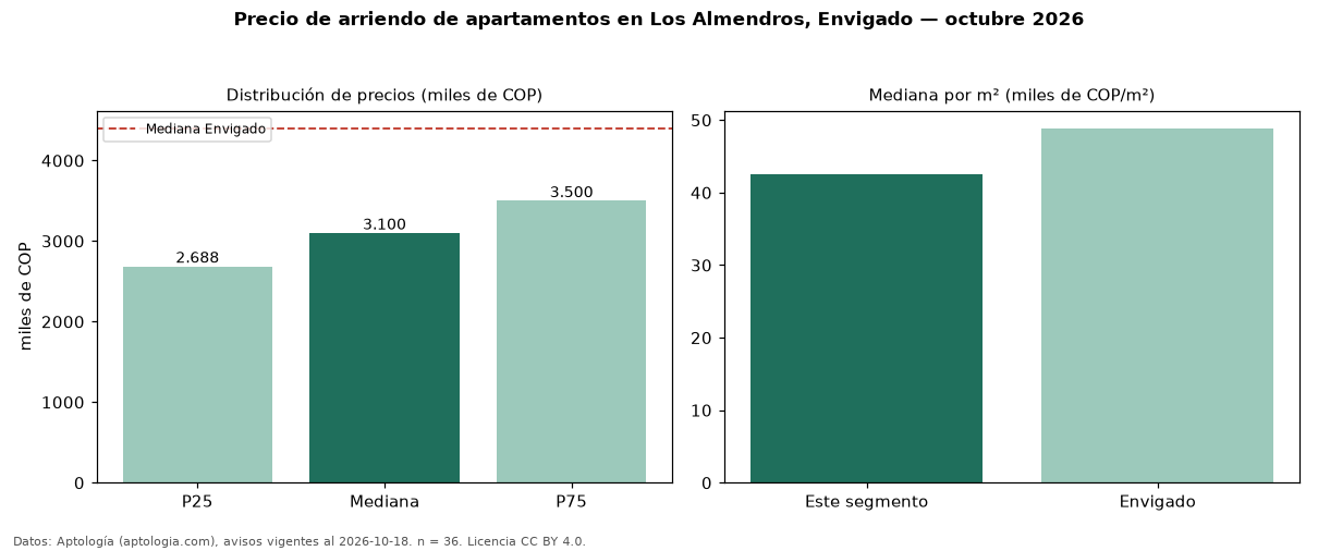 Precio de arriendo de apartamentos en Los Almendros, Envigado — octubre 2026