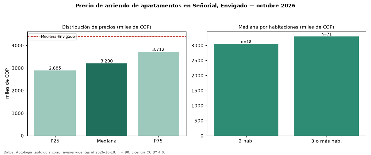 Precio de arriendo de apartamentos en Señorial, Envigado — octubre 2026