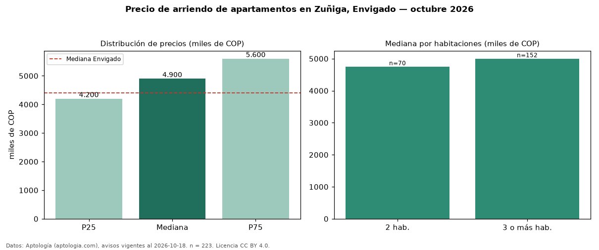 Precio de arriendo de apartamentos en Zuñiga, Envigado — octubre 2026