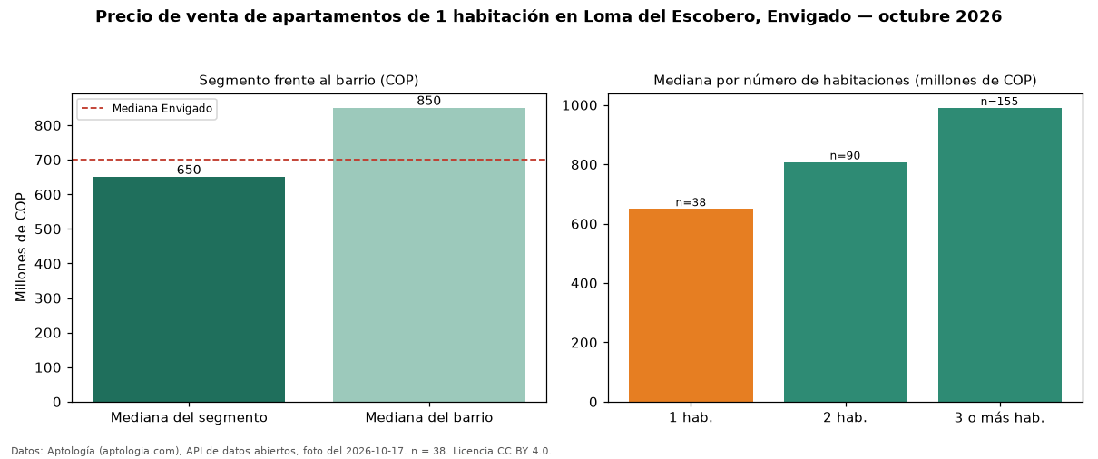 Precio de venta de apartamentos de 1 habitación en Loma del Escobero, Envigado — octubre 2026