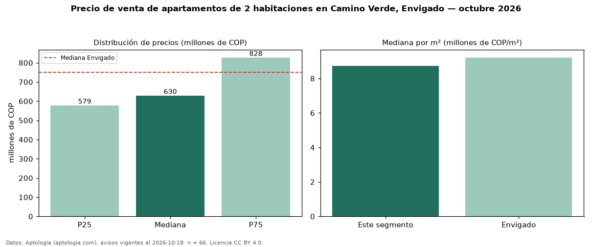 Precio de venta de apartamentos de 2 habitaciones en Camino Verde, Envigado — octubre 2026