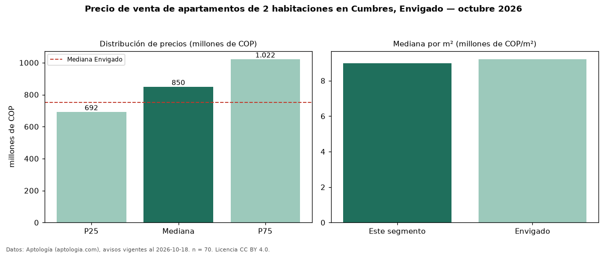 Precio de venta de apartamentos de 2 habitaciones en Cumbres, Envigado — octubre 2026