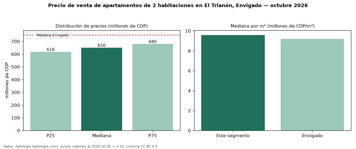 Precio de venta de apartamentos de 2 habitaciones en El Trianón, Envigado — octubre 2026