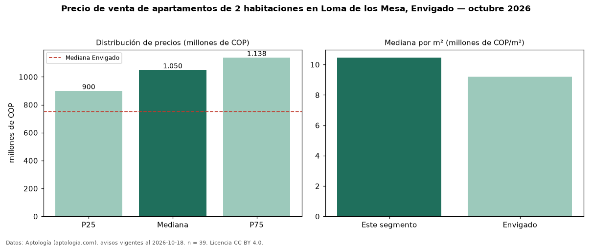 Precio de venta de apartamentos de 2 habitaciones en Loma de los Mesa, Envigado — octubre 2026