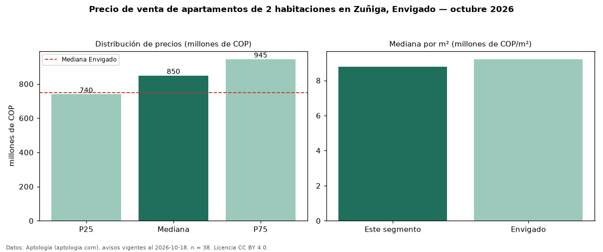 Precio de venta de apartamentos de 2 habitaciones en Zuñiga, Envigado — octubre 2026