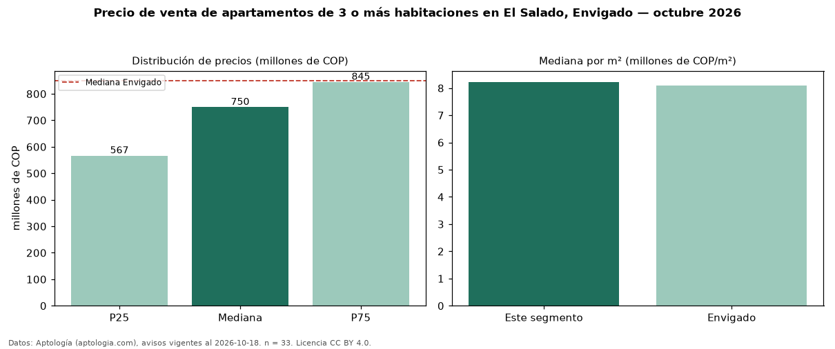 Precio de venta de apartamentos de 3 o más habitaciones en El Salado, Envigado — octubre 2026