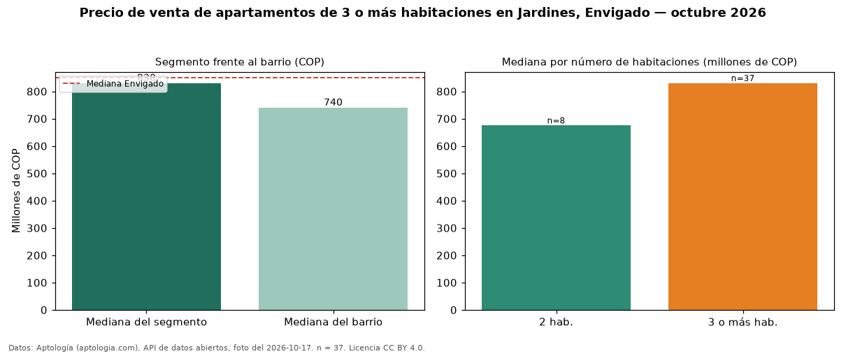 Precio de venta de apartamentos de 3 o más habitaciones en Jardines, Envigado — octubre 2026